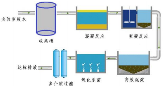 自動(dòng)化醫(yī)療廢水處理設(shè)備的工藝選擇及處理流程