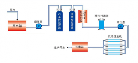 全自動單級反滲透設(shè)備工藝包括哪些？