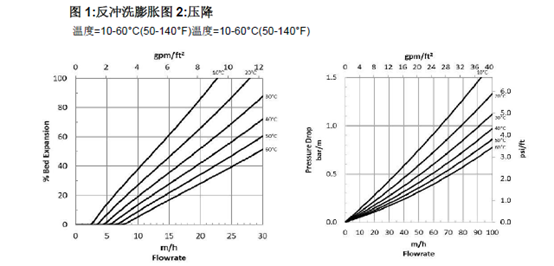 反沖洗流量和溫度的關系圖