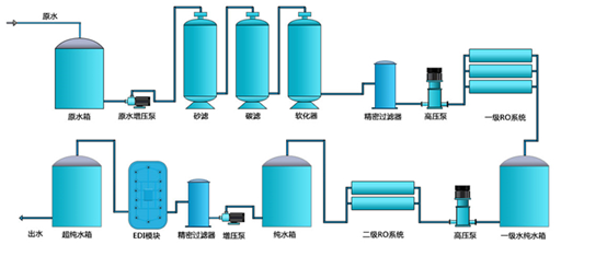 純化水設備的處理工藝流程圖